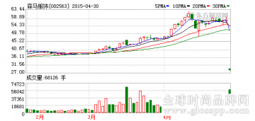 森马服饰一季报同比增长22% 转型预期望提升估值