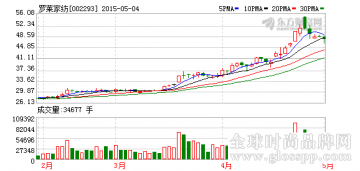 罗莱家纺：高管增持公司股份