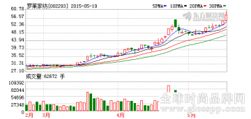 罗莱家纺2亿设投资基金谋并购 午后拉升冲涨停