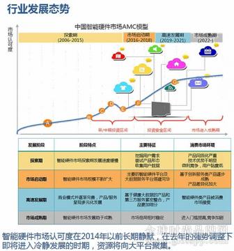 探路者等纷纷推出智能穿戴设备 产业发展究竟如何