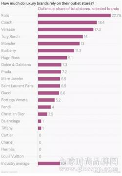 哪些奢侈品牌更依赖奥特莱斯？ 揭折扣背后真相