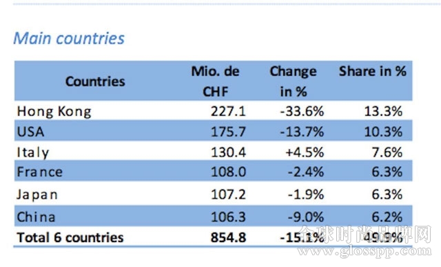 瑞士钟表主要出口国