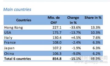 瑞士钟表出口下降，和 Apple Watch 关系大吗？