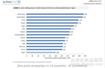 不仅奢侈品有价差，韩国Zara比西班牙的贵一倍