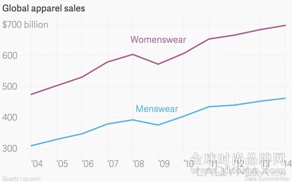 销售与时机造就纽约男装周 男装销售增长速度超越女装
