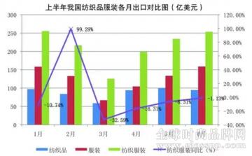 上半年纺织服装出口降幅收窄为3.1%