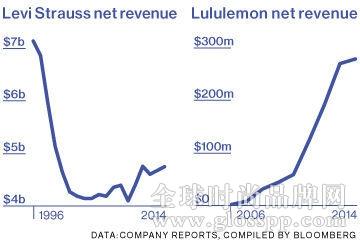 Levi's说下滑是因为大家都买瑜伽裤，是给自己过时找借口吧