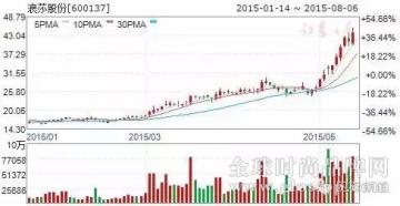 浪莎股份中期净利105万 同比降80.7%