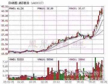 浪莎股份跨界并购告吹 大股东持股尽数质押