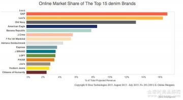 在网上卖牛仔，Gap这件事做得还不错