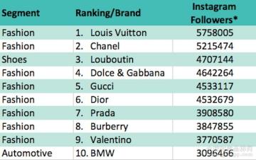大家都在研究Instagram，结果发现LV和耐克是真赢家