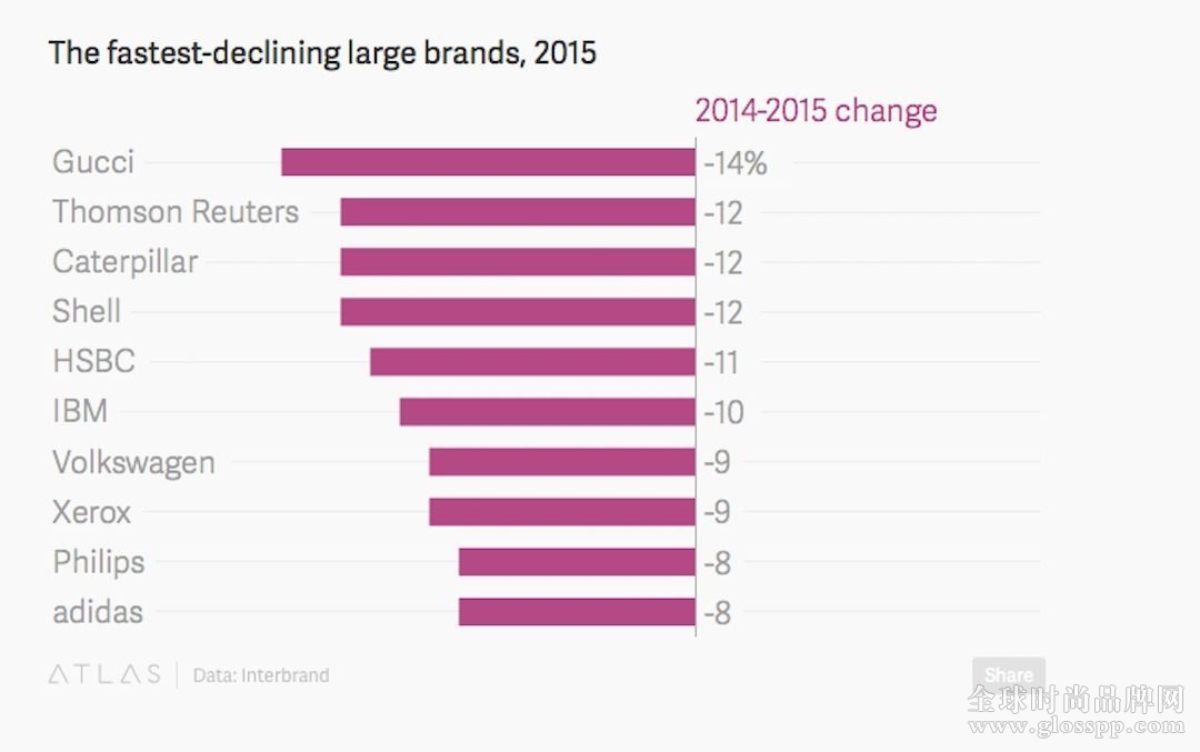 今年品牌价值下跌最多的公司