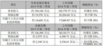 探路者发布2015年前三季度业绩预告 利润小幅下降