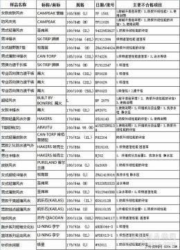 吉林省工商局公布27款不合格流通领域户外服装