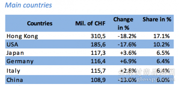 中国需求持续下降，瑞士钟表第三季度出口量下跌 8.5%创 09年以来新低