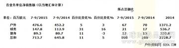 Amer第三季净销售额7.14亿欧元 户外业务比重67%