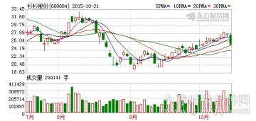 杉杉股份：前三季度净利同比大增341.28%