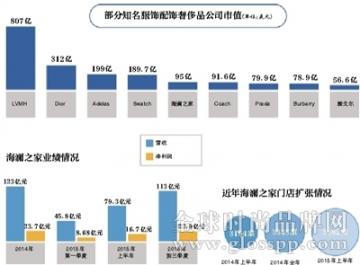 海澜之家市值达600多亿 超Coach、Prada等国际大牌