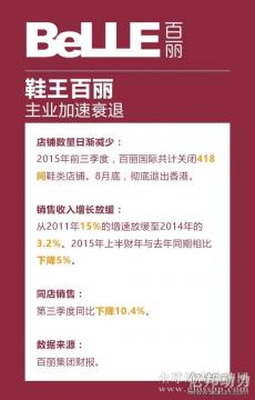 金融机构冷眼看百丽 鞋类销量未来三年每年下跌10%