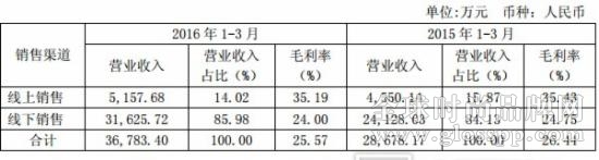 红豆销售渠道