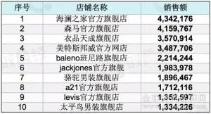 7月榜单:男装店铺9大子类目销售额TOP10