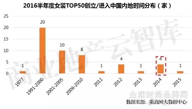 女装品牌TOP50