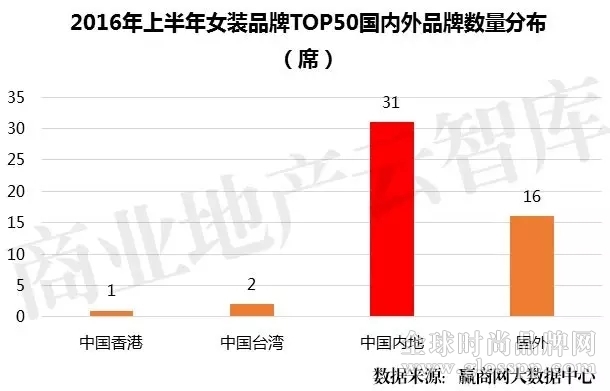 女装品牌TOP50