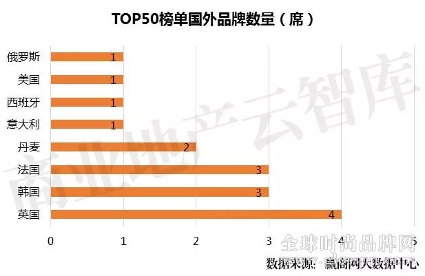 女装品牌TOP50