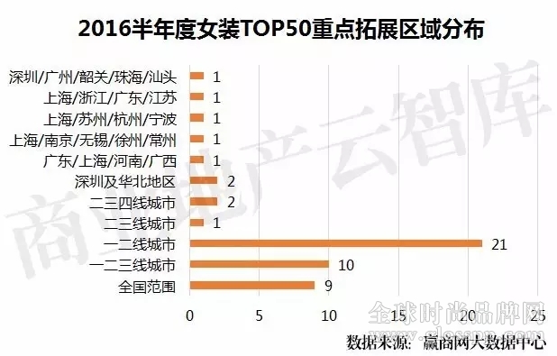 女装品牌TOP50