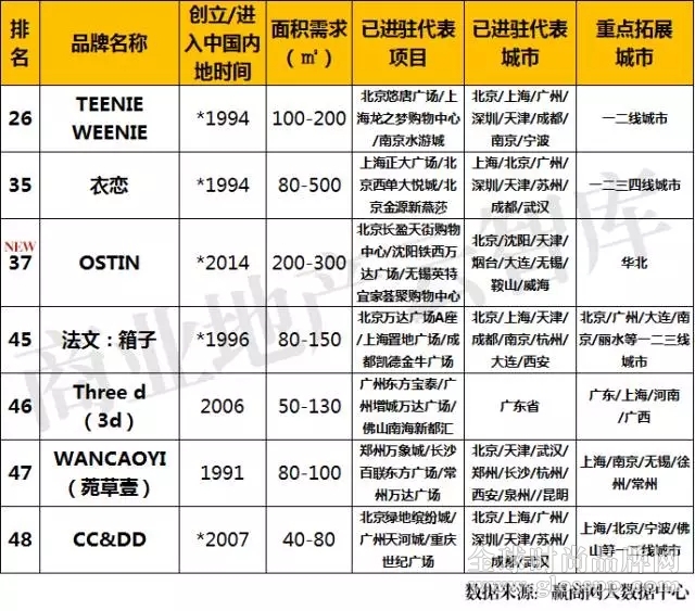 女装品牌TOP50