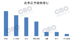 淡季化妆品市场调查：83％的店铺受到影响