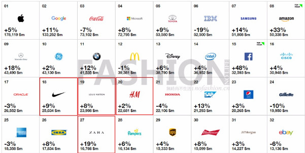 Interbrand发布品牌价值榜 路易威登失时尚服饰榜首位宝座