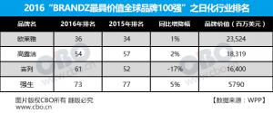 Interbrand和BrandZ发布的“2016年全球最具价值百强榜单”引争议