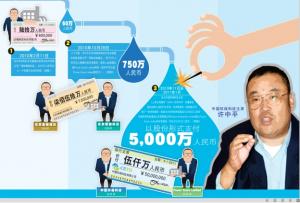 香港上市公司中国环保科技主席许中平玩弄财技获利5000万