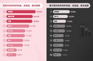 外资护肤品、化妆品、香水品牌排行榜：欧莱雅最受青睐，资生堂最不受欢迎