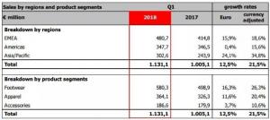 被开云集团剥离后的Puma并未自乱阵脚,今年第一季度增长36%