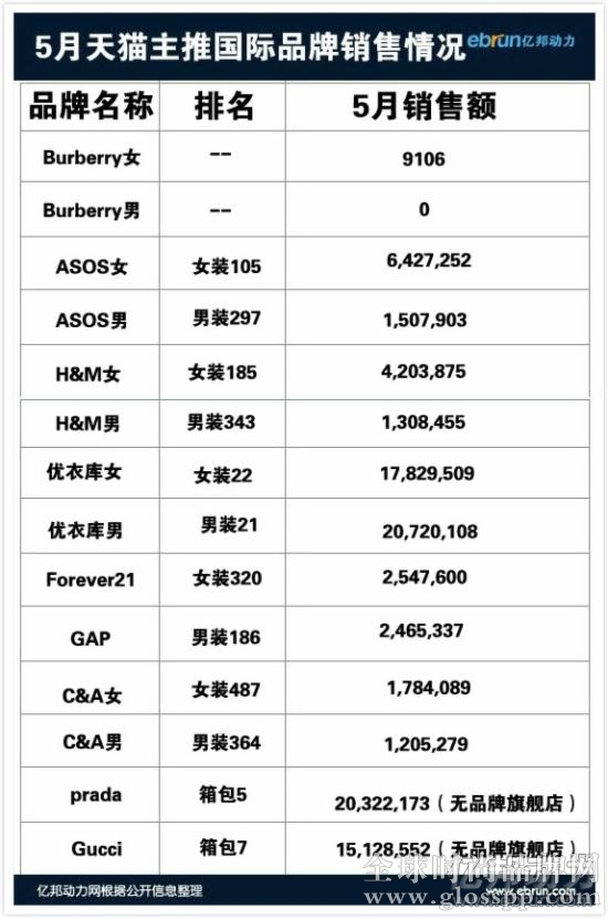 Burberry、ASOS、H&M等品牌5月份在天猫的销售情况