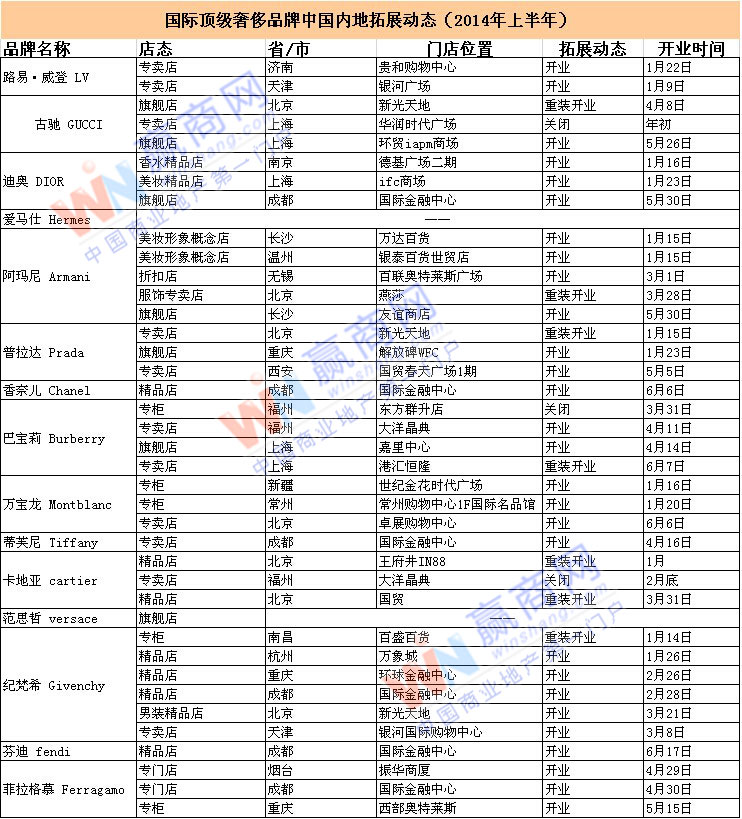 2014上半年奢侈品品牌中国内地拓展动态