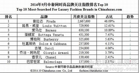 10月中奢时尚品牌排行榜 行业倒退，Prada也扛不住