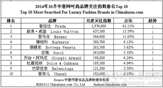 10月中奢时尚品牌排行榜 行业倒退，Prada也扛不住