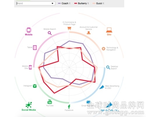 时尚奢侈品牌数字营销年度评比 Gucci和Coach排名第一