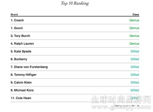 时尚奢侈品牌数字营销年度评比 Gucci和Coach排名第一