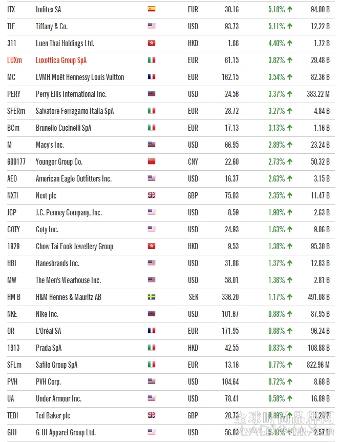 五月全球时尚品牌上市公司股票涨幅榜 MK暴跌25%垫底