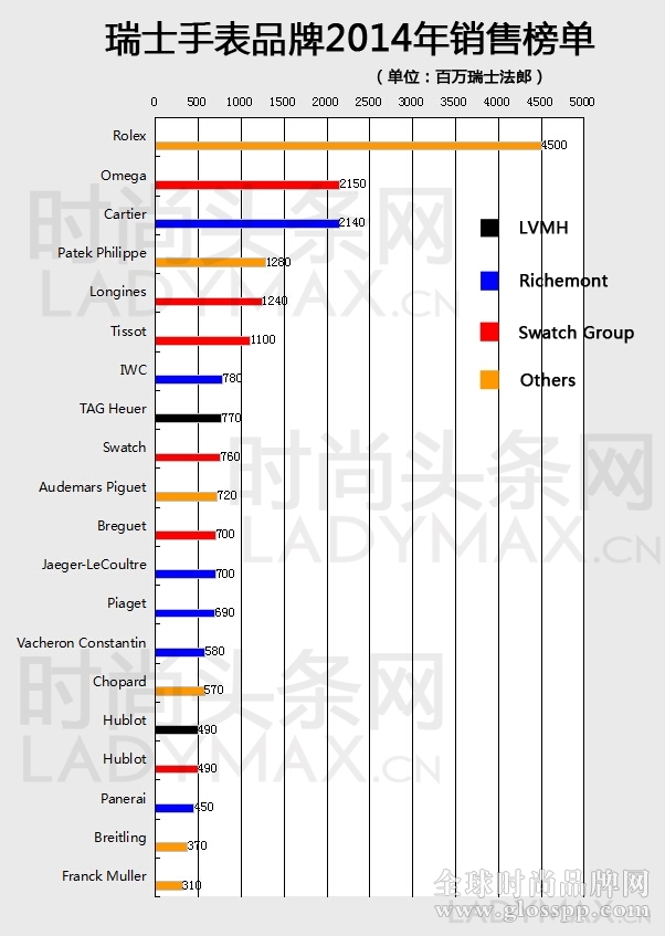 瑞士手表品牌2014年销售收入和最有价值品牌排行榜