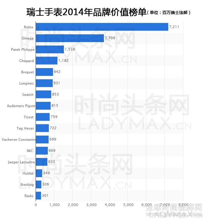 瑞士手表品牌2014年销售收入和最有价值品牌排行榜