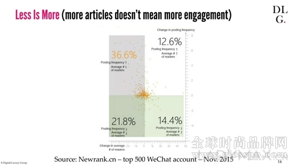 重磅| 奢侈品牌微信公众号的数据分析