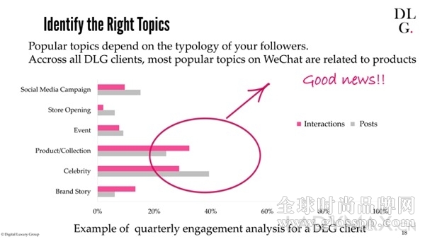 重磅| 奢侈品牌微信公众号的数据分析