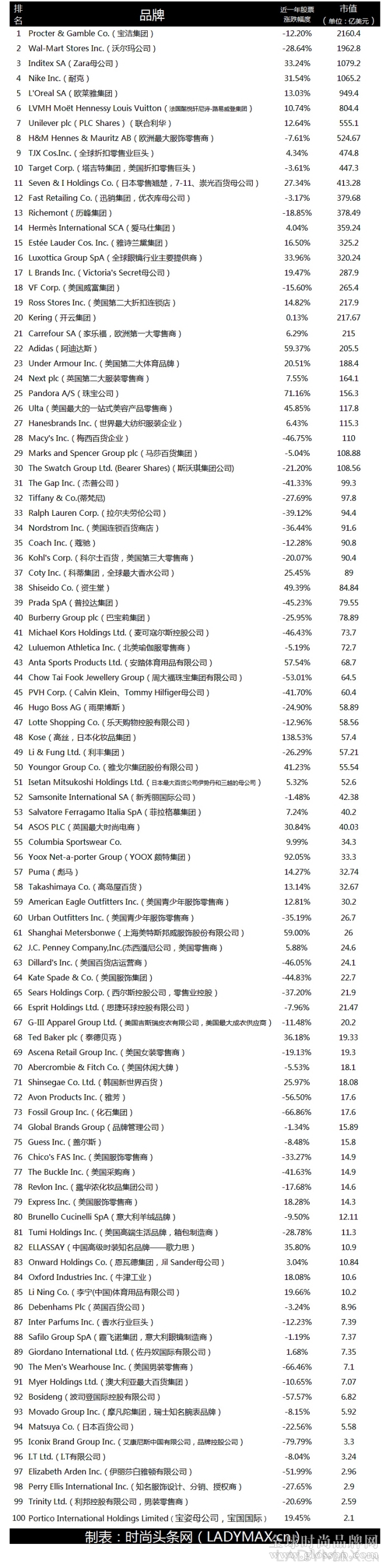 2015年全球时尚产业市值100强排行榜 ZARA母公司击败LVMH