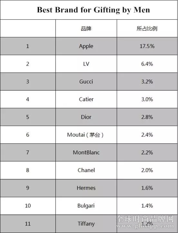 中国千万富翁爱买什么奢侈品牌送礼？胡润财富发布中国奢侈品消费调查报告