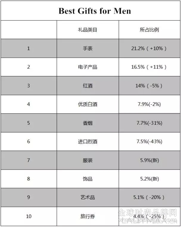 中国千万富翁爱买什么奢侈品牌送礼？胡润财富发布中国奢侈品消费调查报告